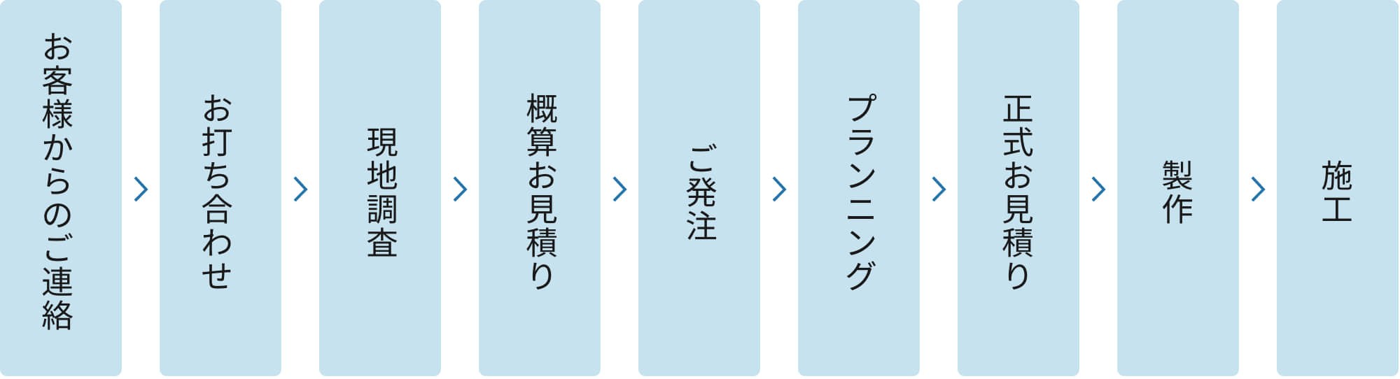 お客様からのご連絡,お打ち合わせ,現地調査,概算お見積り,ご発注,プランニング,正式お見積り,製作,施工